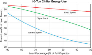 10-ton chiller energy use