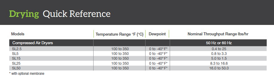Compressed Air Dryers Quick Reference Specs