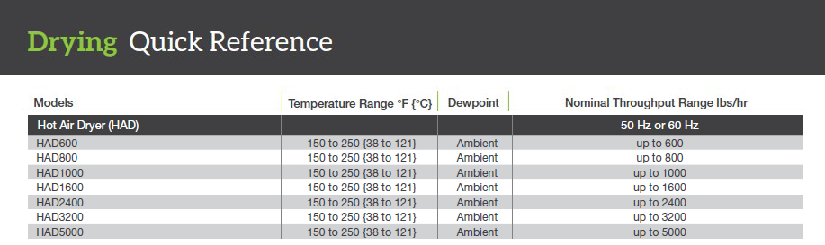 Hot Air Dryers Quick Reference Specs