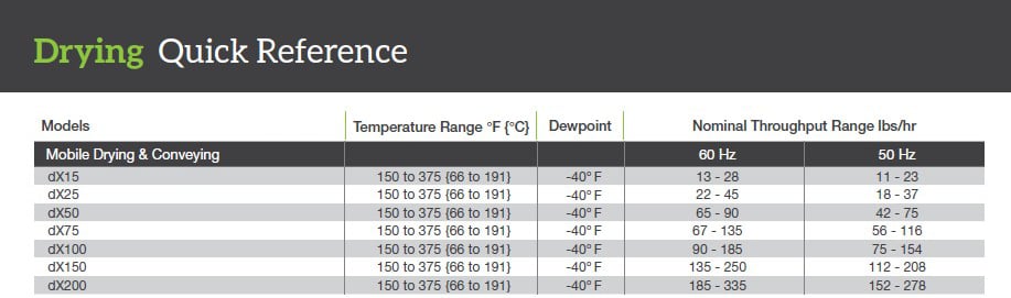 Mobile Drying Quick Reference Specs