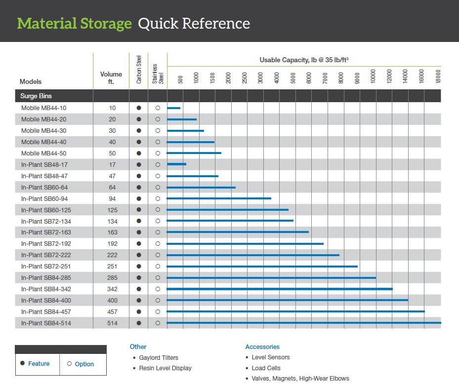 Surge Bins Quick Reference Specs