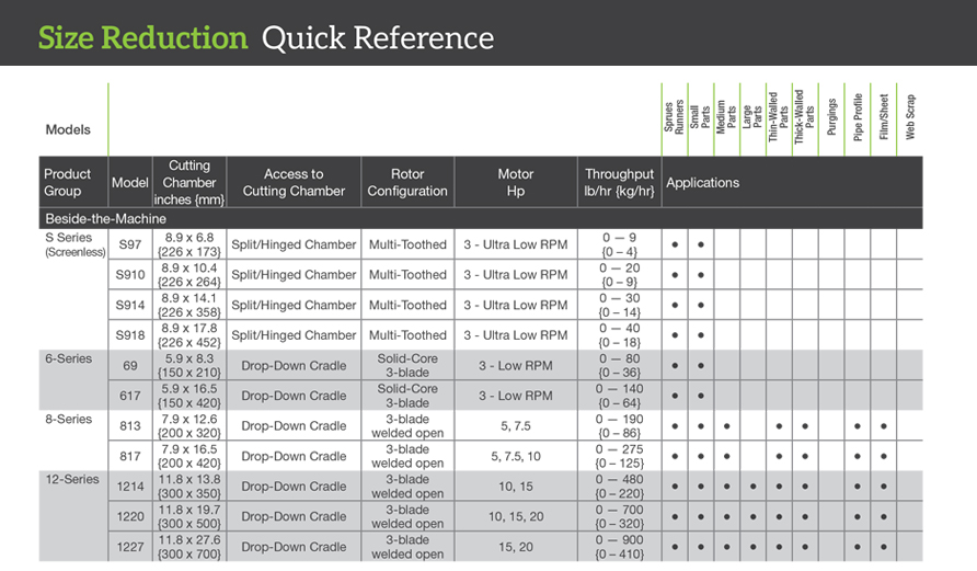 Beside-the-press granulators quick reference specs