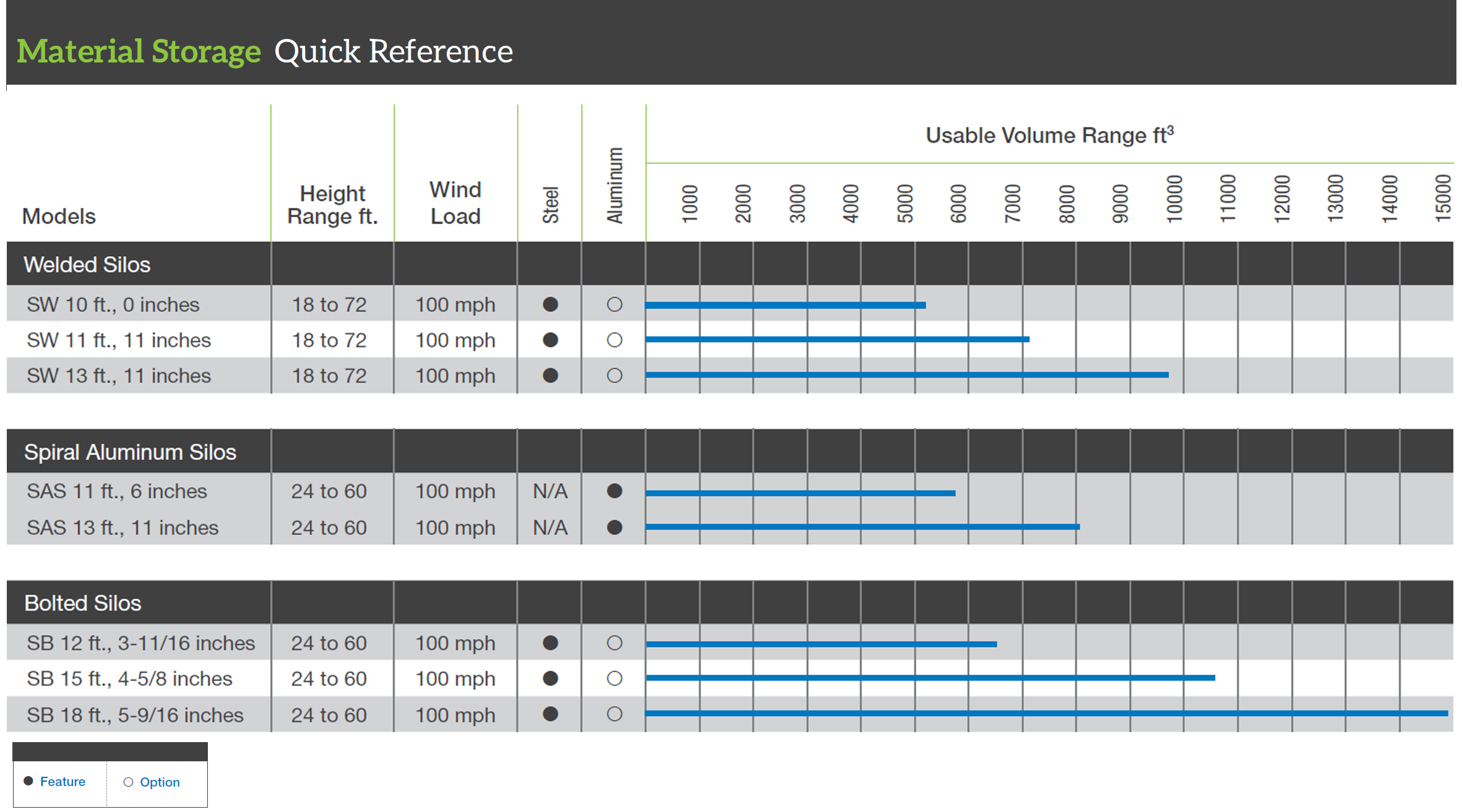 Material Storage Quick Reference Chart