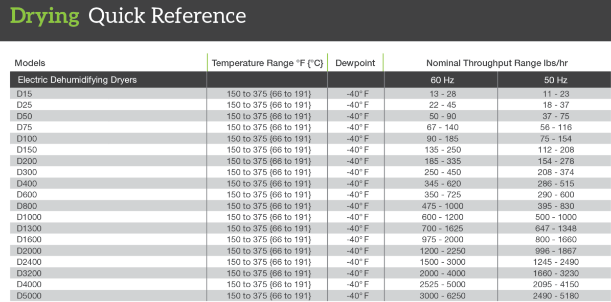 Electric Dehumidifying Dryers Quick Reference